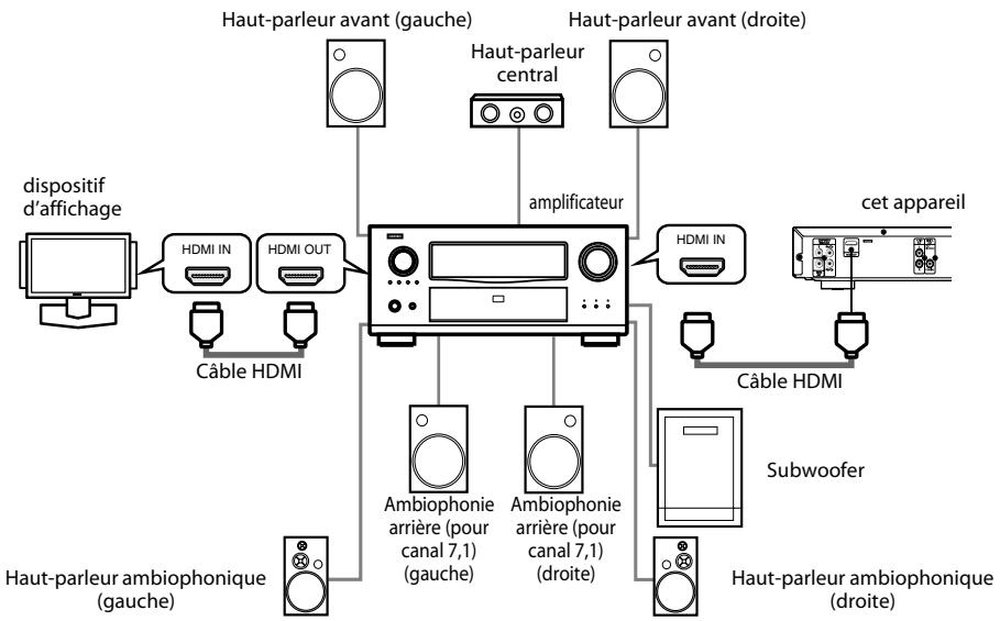 DENON DVD1800DBKE2 - Raccord à un dispositif d'affichage et un amplificateur/recepteur avec un cable HDMI - 1