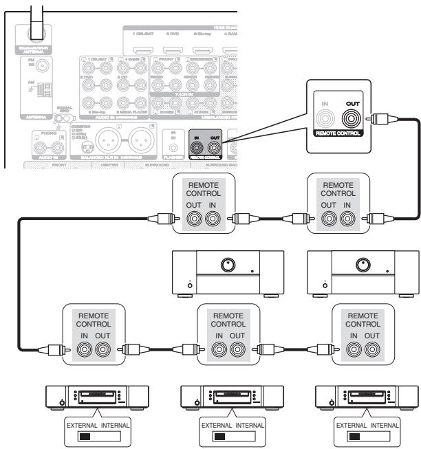 MARANTZ A8802 - ■ Connexion à distance d'appareils Marantz - 1