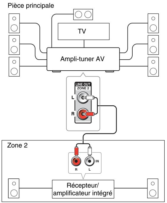 ONKYO TX-NR626 - Branchement des enceintes de la zone sur un amplificateur supplémentaire - 1