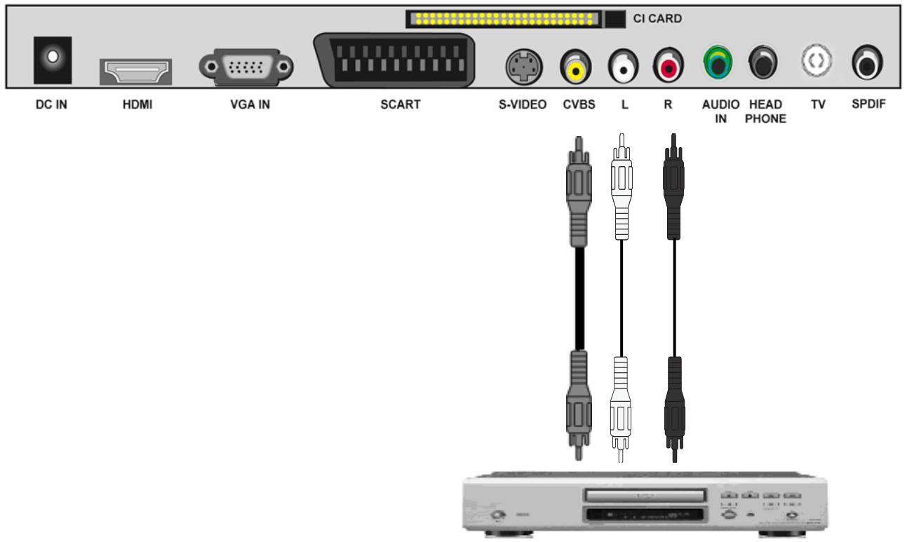TOKAI LCD191W/MPEG2 - Connexion en video composite CVBS et audio (audio/video RCA) - 1