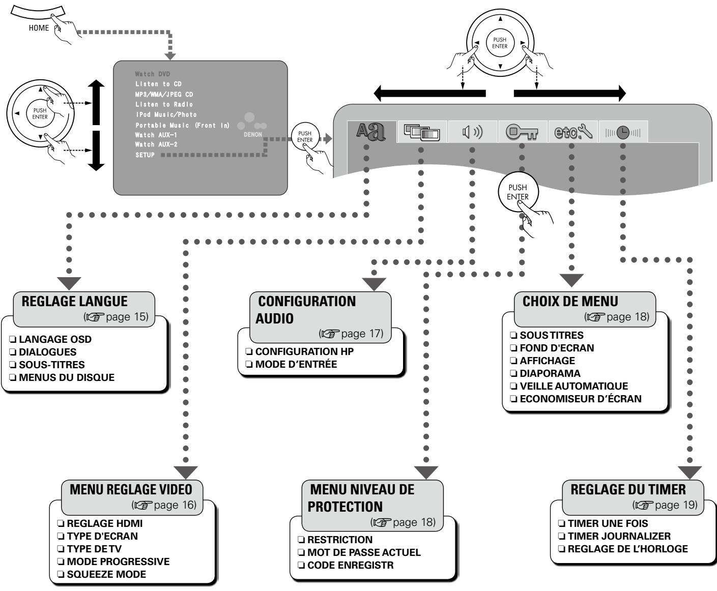 DENON S-102 - Exemple d'affichage des valeurs par défaut - 1