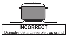 INCORRECT Diamètre de la casserole trop grand