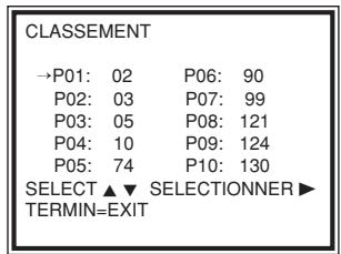 CLASSEMENT →P01: 02 P06: 90 P02: 03 P07: 99 P03: 05 P08: 121 P04: 10 P09: 124 P05: 74 P10: 130 SELECT ▲▼ SELECTIONNER ► TERMIN=EXIT