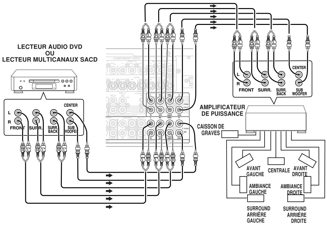 MARANTZ SR7400B - Remarques : - 1
