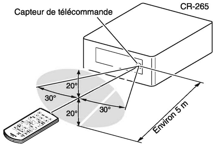 ONKYO CS-265 - Utilisation de la télécommande - 2
