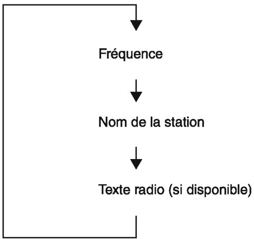 ONKYO CS-265 - Afficher les informations RDS - 1