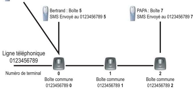 SAGEM D80V - Sous-adresse - 4