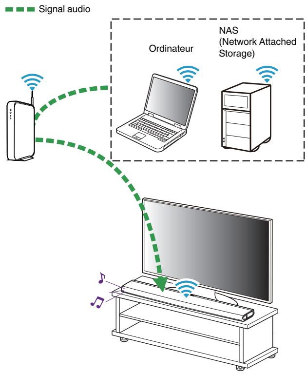 DENON DHTS716HBKE2 - Lecture de musique de votre PC ou NAS en réseau - 1