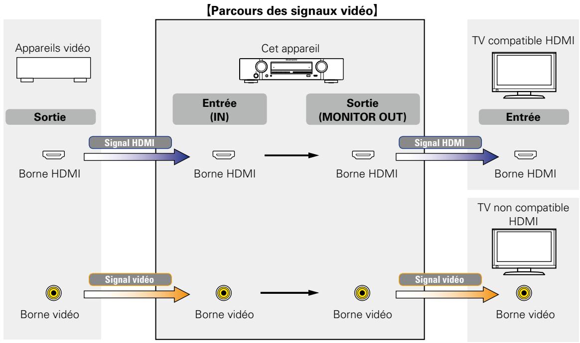 MARANTZ NR-1403 - Relation entre les signaux vidéo et la sortie moniteur - 1