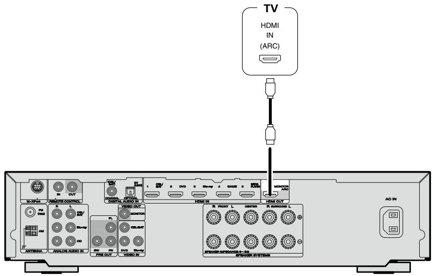 MARANTZ NR-1403 - Câbles utilisés pour les connexions - 2