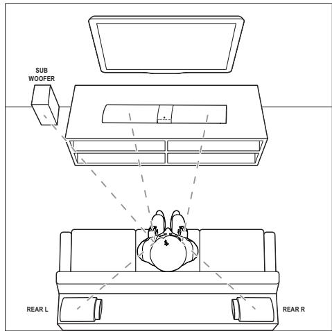 PHILIPS HTL9100 - Placement des enceintes - 1