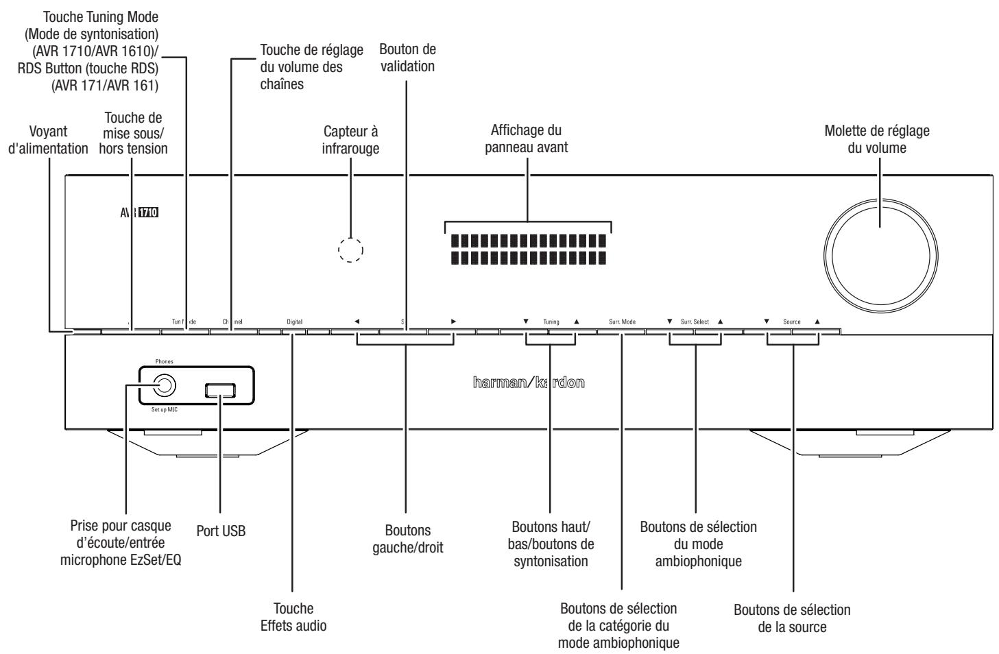 HARMAN KARDON AVRI71 - Positionnement de l'avr - 1