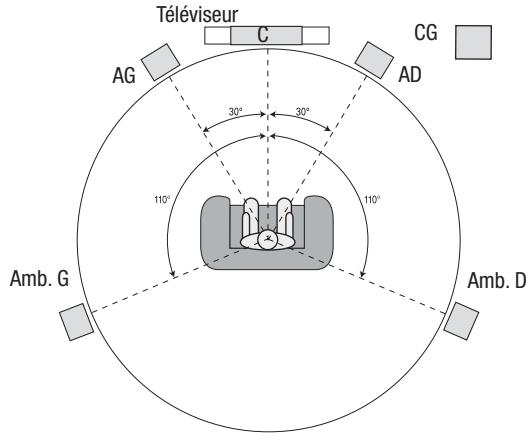 HARMAN KARDON AVRI71 - Positionnement de vos enceintes - 1