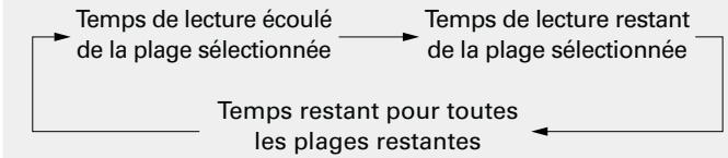 DENON D-F109N BKBK - Changement de l'affichage - 2