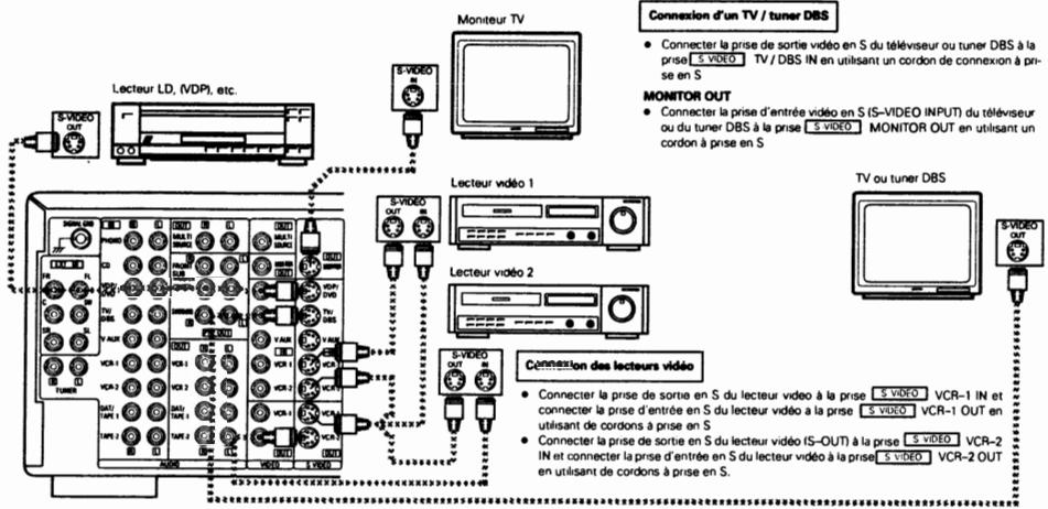 DENON AVC-A1SE - 5-3 Connexion des prises s-video - 1