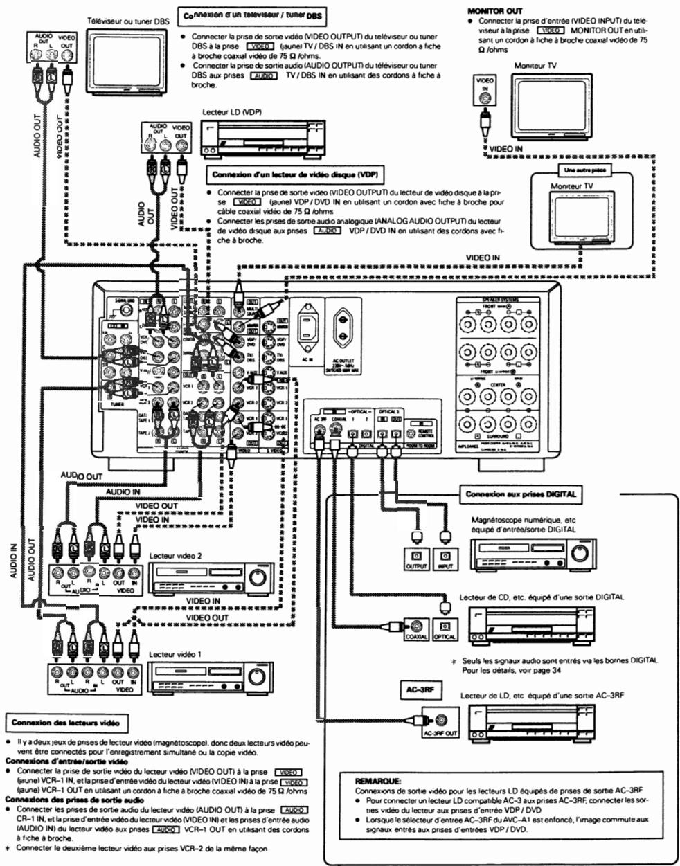 DENON AVC-A1SE - 5-2 Connexion des équipements vidéo - 1