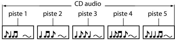 DENON DBP-2010 - Structure du contenu d'un disque ou d'une carte mémoire SD - 2