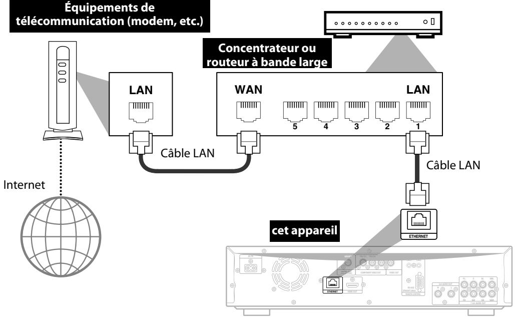 DENON DBP-2010 - Connexion réseau avec LAN - 1