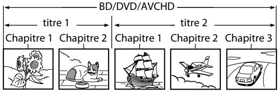 DENON DBP-2010 - Structure du contenu d'un disque ou d'une carte mémoire SD - 1