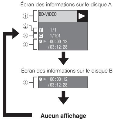 YAMAHA BDS1065 - Affichage des informations sur le disque - 2