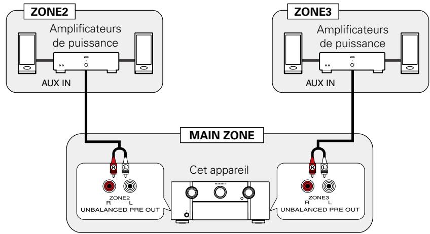 MARANTZ AV8801 - Connexions audio (ZONE2, ZONE3) - 1