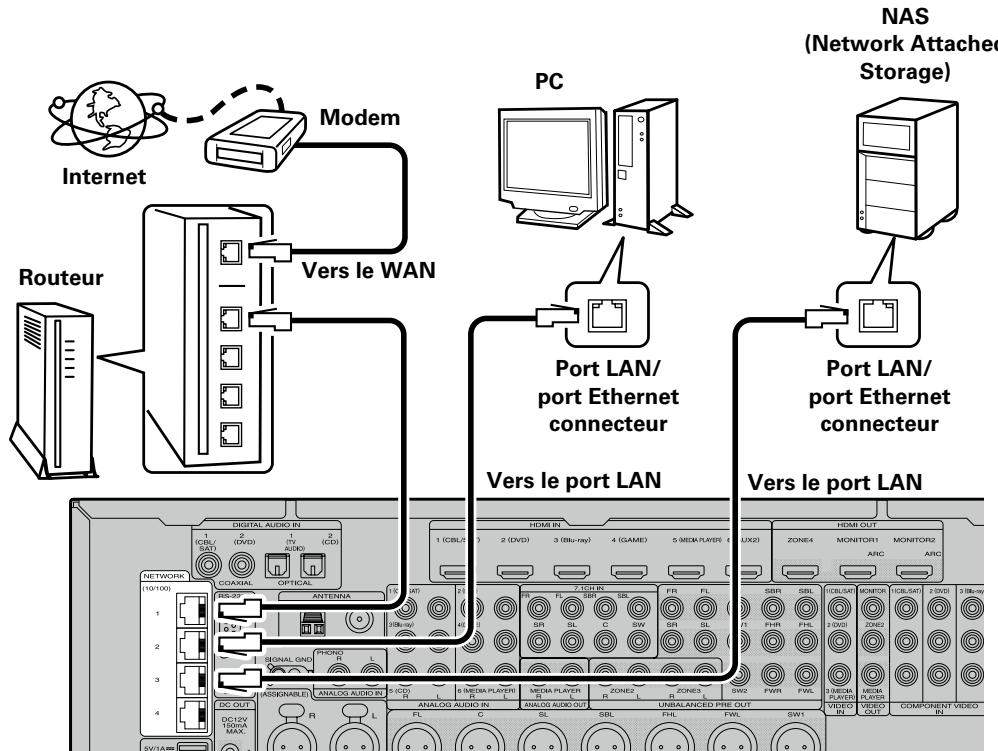 MARANTZ AV8801 - Connexion à un réseau domestique (LAN) - 1