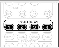 MARANTZ AV8801 - Appuyez sur l'un des boutons   FAVORITE STATION 1 - 4 auquel   vous avez ajouté du contenu. - 1