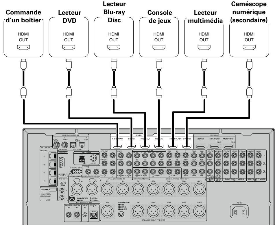 MARANTZ AV8801 - Connexion de cet apparéil à des dispositifs video via des cables HDMI - 2
