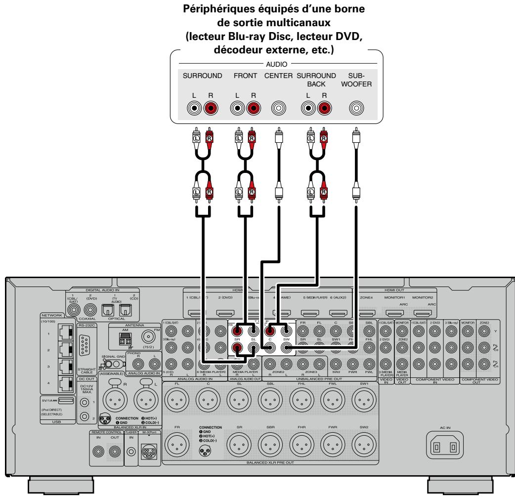 MARANTZ AV8801 - Connexion d'un périphérique équipé d'une borne de sortie multicanaux - 1