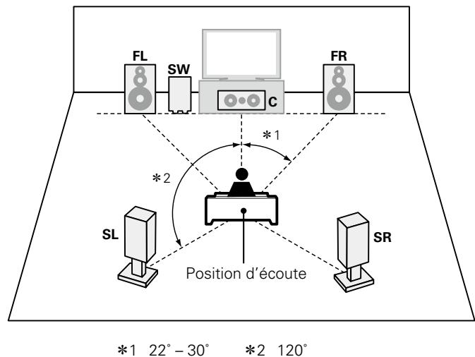 MARANTZ AV8801 - En cas d'installation d'enceintes 5.1 canaux - 1