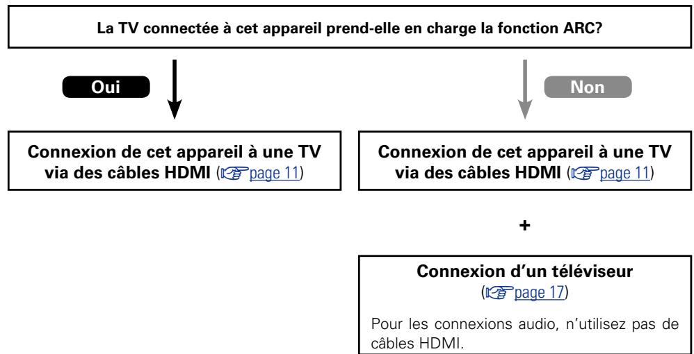 MARANTZ AV8801 - Avant la connexion de cet apparéil à une TV via des connexions HDMI - 1