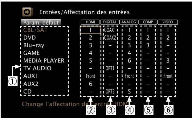 MARANTZ AV8801 - Exemples d'affichages d'écrans de menus "Affectation des entrées" - 1