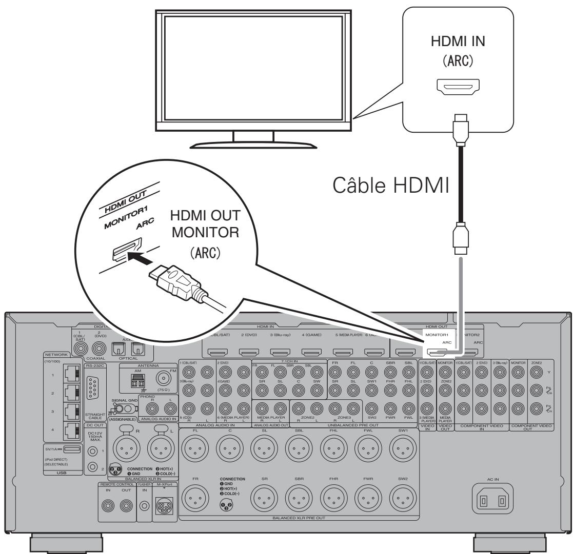 MARANTZ AV8801 - Connexion du pré-tuner AV, de l'amplificateur de puissance et de votre TV - 4