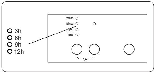 3h 6h 9h 12h Wash ○ Rinse ○ Spin ○ End ○