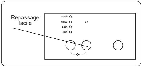 Repassage facile Wash ○ Rinse ○ Spin ○ End ○