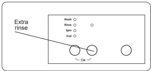 Extra rinse Wash ○ Rinse ○ Spin ○ End ○