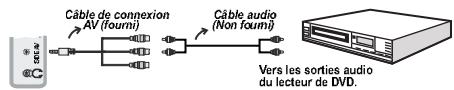 WINDSOR WD23LED12 - Connexion du téléviseur à un lecteur de DVD - 1