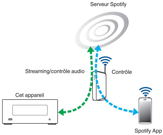 DENON N4 BLACK - Fonction Spotify Connect - 1