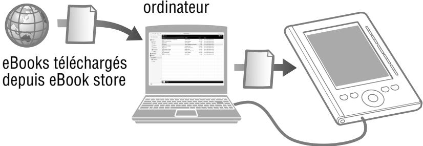 SONY PRS300 - Utilisation du Reader - 1