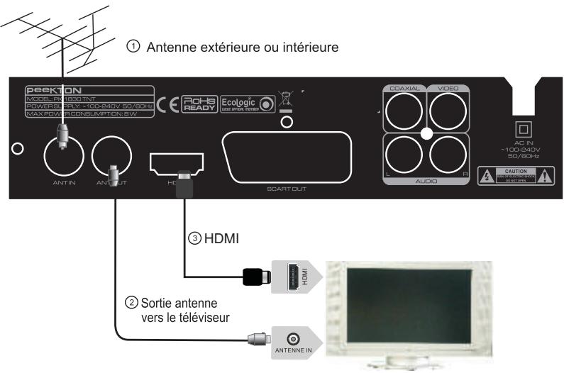 PEEKTON PKM1830 - Raccordement à votre télévisuer avec le cable HDMI - 1