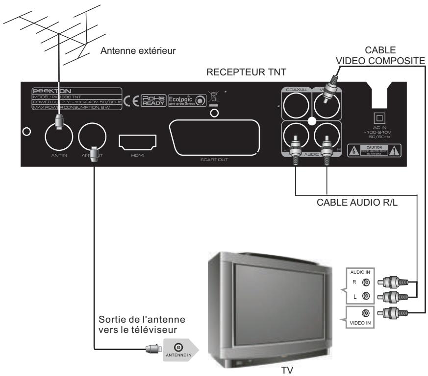 PEEKTON PKM1830 - Raccordement à votre téléviseur avec le cable A/V - 1