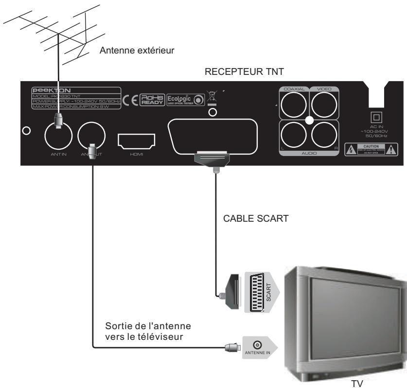 PEEKTON PKM1830 - Raccordement à votre télévisueur avec le cable SCART - 1