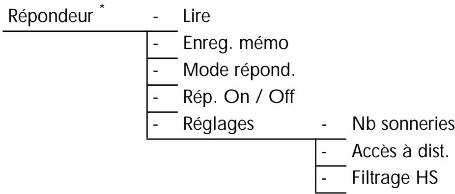 SAGEMCOM D77V - SYNOPTIQUE - 3