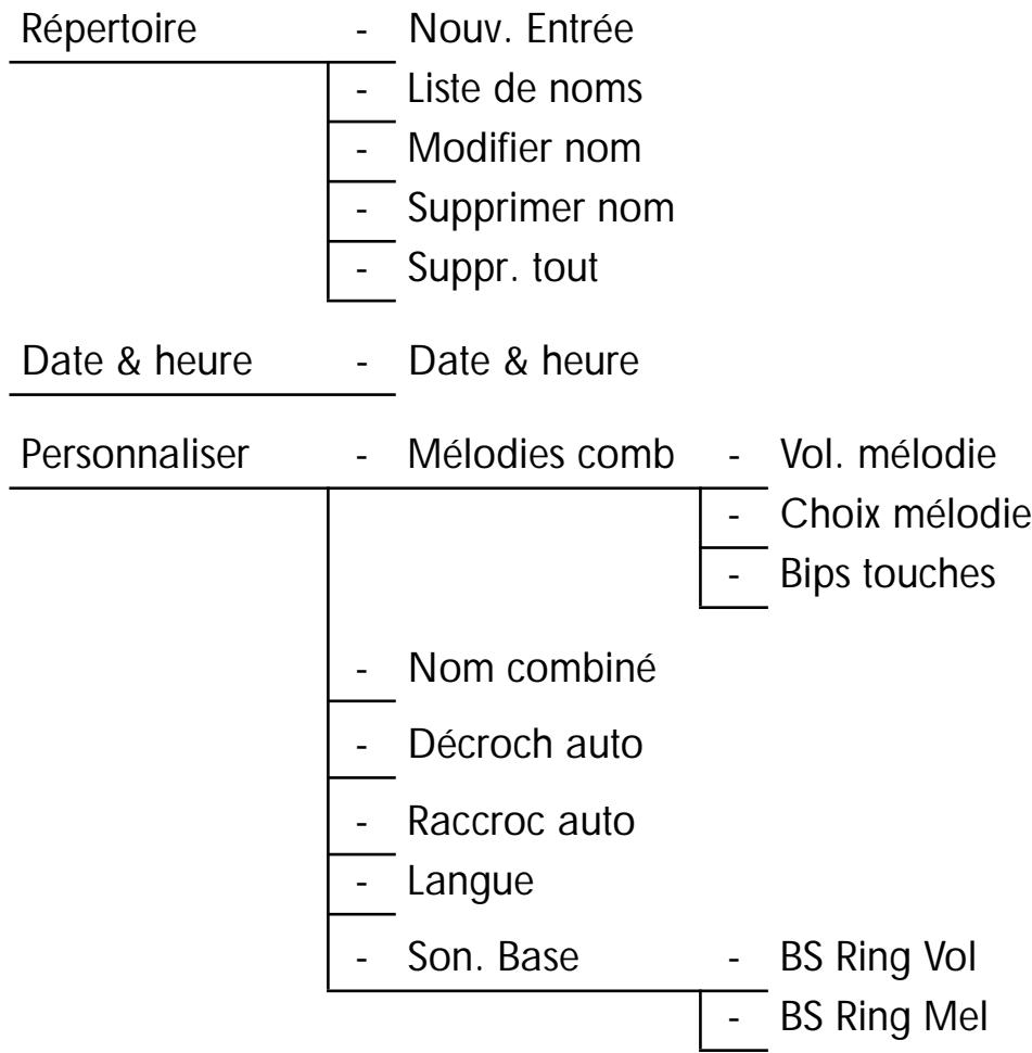 SAGEMCOM D77V - SYNOPTIQUE - 1