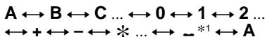 A ↔ B ↔ C ... ↔ 0 ↔ 1 ↔ 2 ... ↔ + ↔ - ↔ * ... ↔ ~*1 ↔ A