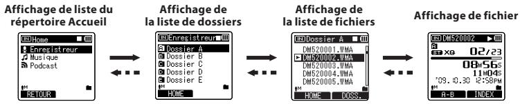OLYMPUS DM 550 - Fonctionnement des dossiers pour les enregistements vocaux: - 1
