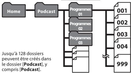 OLYMPUS DM 550 - A propos du dossier de contenu podcast - 1