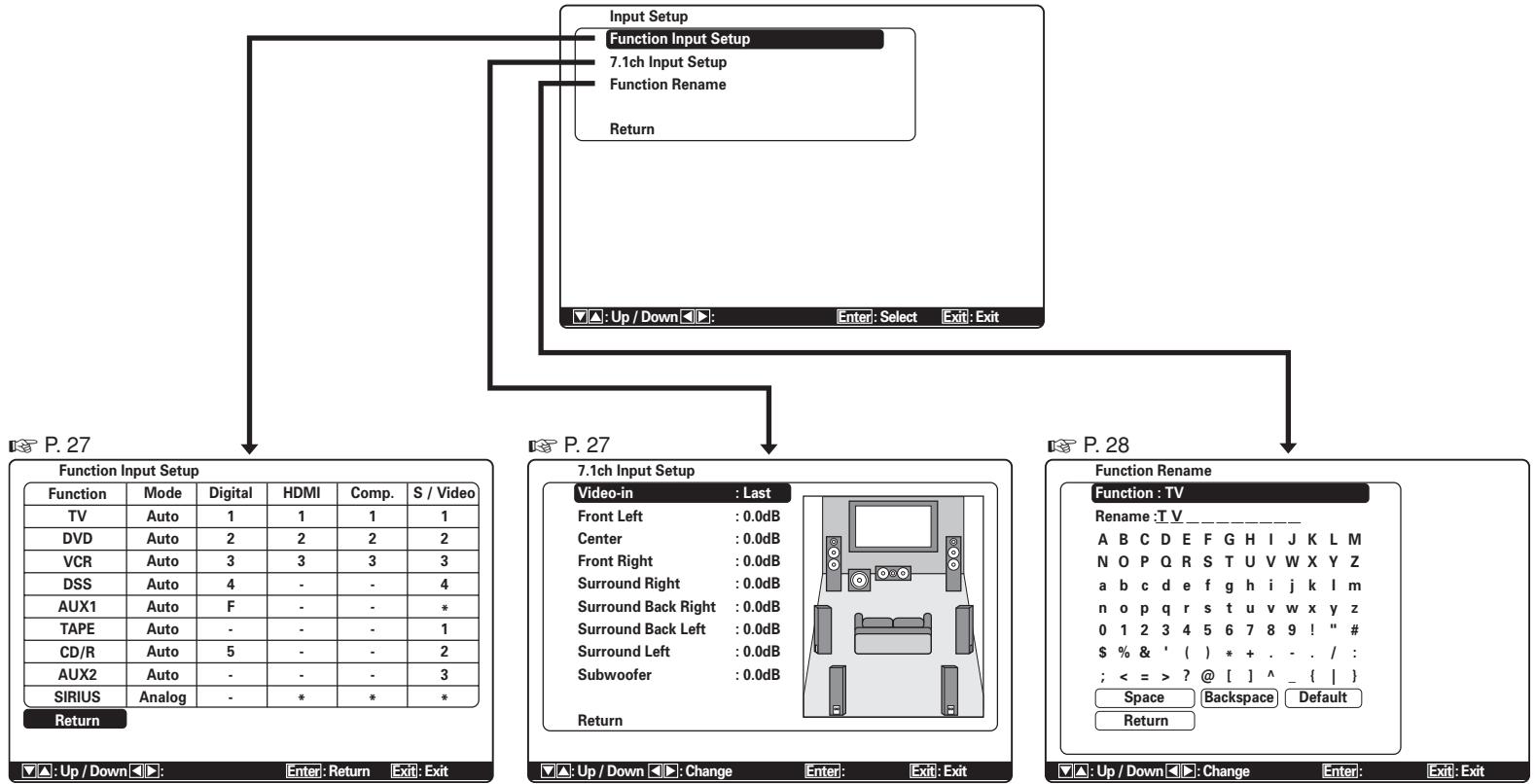 MARANTZ SR 6003 - INPUT SETUP (CONFIGURATION D'ENTRÉE) - 2