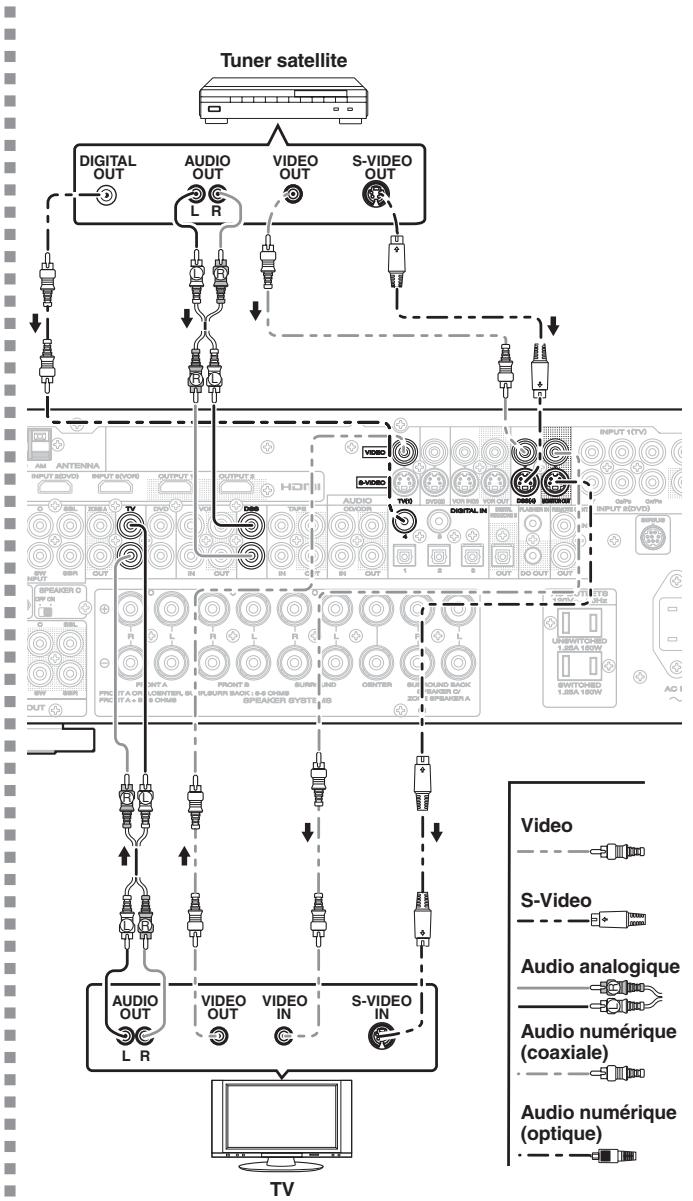 MARANTZ SR 6003 - RACCORDEMENT D'ELEMENTS VIDEO - 2