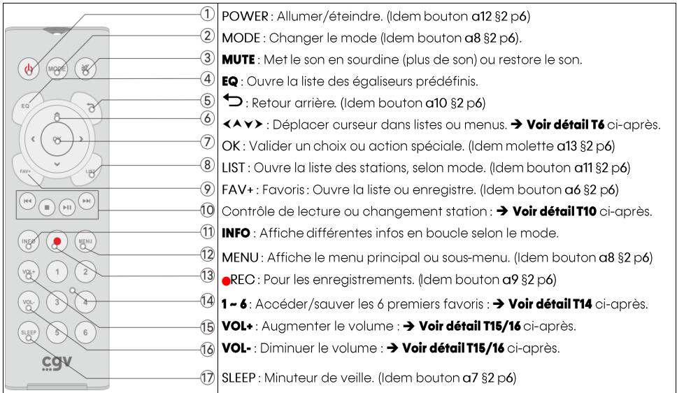 DARTY CGVRADIODR25-REC - Description de la télécommande infrarouge (DR30-REC) - 1